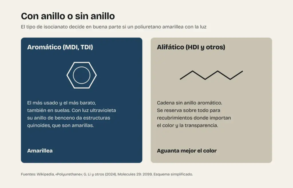 Esquema que compara el isocianato aromático, con anillo de benceno, que amarillea con la luz ultravioleta, y el alifático, una cadena sin anillo que aguanta mejor el color