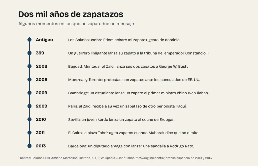 Línea del tiempo con algunos lanzamientos de zapatos célebres, desde los Salmos y el año 359 hasta Bagdad, Sevilla y Barcelona