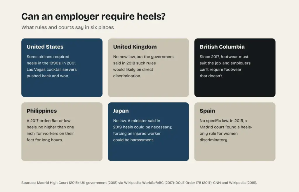 Chart of what rules and courts say about mandatory heels in Spain, the United Kingdom, British Columbia, the Philippines, Japan and the United States