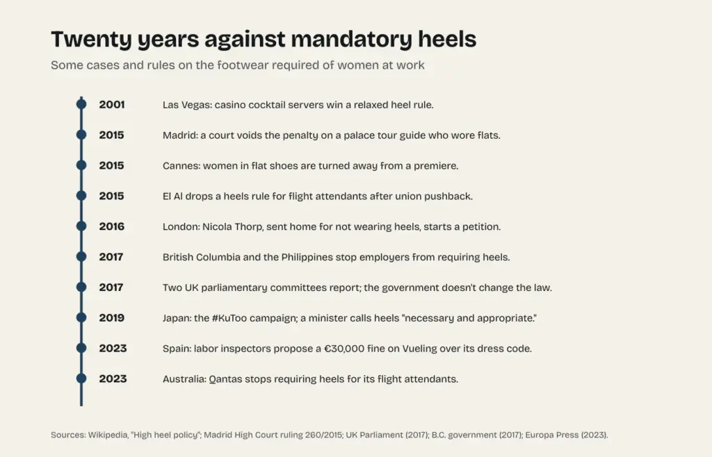 Timeline of cases and rules on mandatory high heels at work, from 2001 to 2023