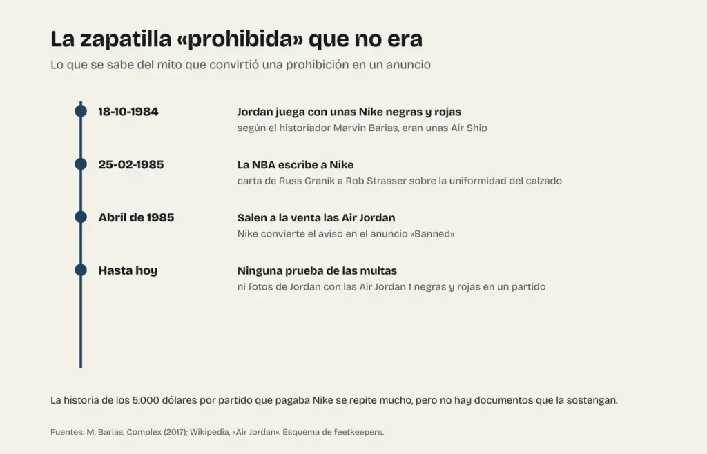 Esquema del mito de las Air Jordan prohibidas: el partido de 1984, la carta de la NBA de 1985, el lanzamiento y la falta de pruebas de las multas