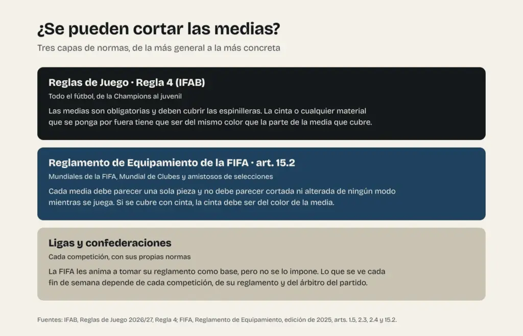 Esquema de las tres capas de normas sobre las medias: la Regla 4 de la IFAB, el artículo 15.2 del Reglamento de Equipamiento de la FIFA y las normas de cada competición