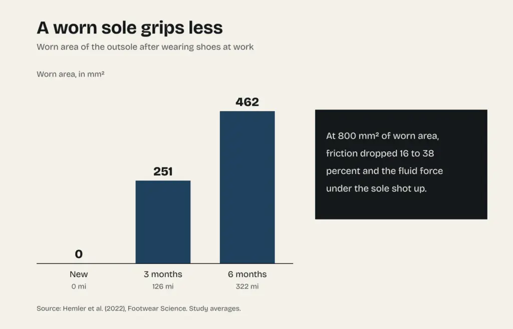 Chart of outsole wear: 0 square millimeters of worn area when new, 251 after three months and 126 miles, and 462 after six months and 322 miles; at 800 square millimeters, friction dropped 16 to 38 percent