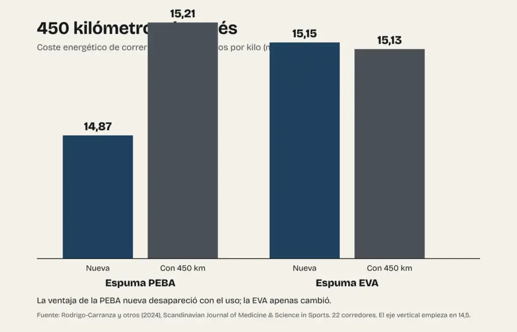 Gráfico del coste energético de correr a 13 km/h con zapatillas de espuma PEBA y EVA, nuevas y con 450 kilómetros: la PEBA pasó de 14,87 a 15,21 vatios por kilo y la EVA de 15,15 a 15,13