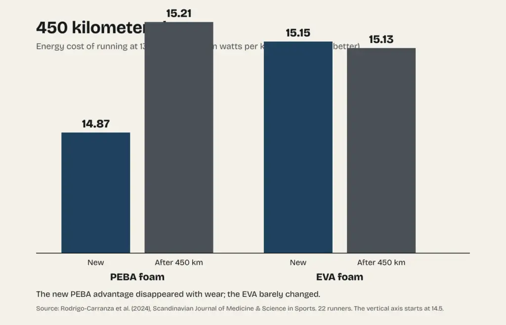 Chart of the energy cost of running at 13 km/h in PEBA and EVA foam shoes, new and after 450 kilometers: PEBA went from 14.87 to 15.21 watts per kilogram and EVA from 15.15 to 15.13