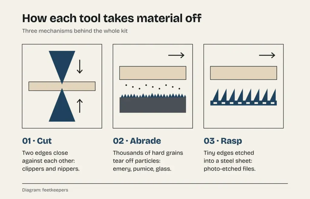 Diagram of the three mechanisms behind pedicure tools: cutting with two edges, abrading with hard grains and rasping with edges etched into steel
