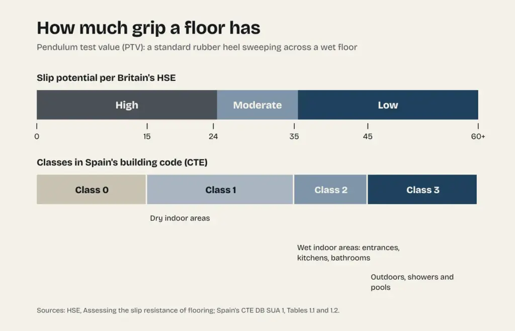 Pendulum test scale with Britain's three slip-potential bands and the four classes in Spain's building code, with where each class is required