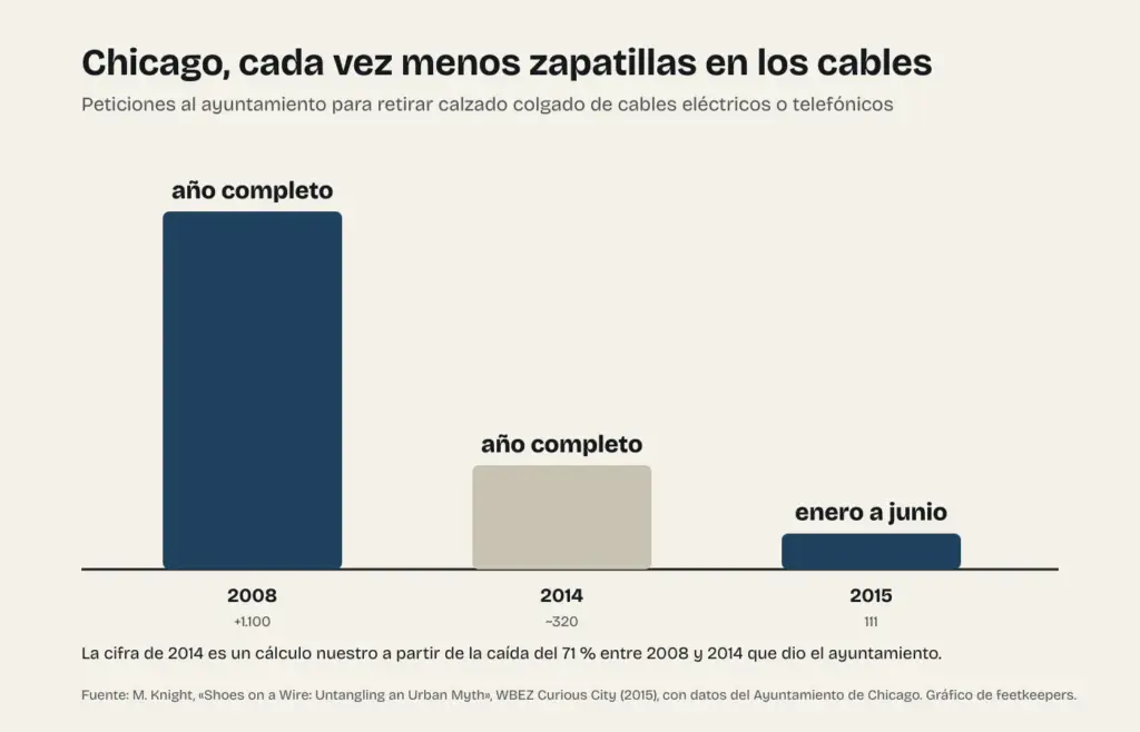 Gráfico de las peticiones al Ayuntamiento de Chicago para retirar zapatos de los cables: más de 1.100 en 2008, unas 320 en 2014 y 111 en la primera mitad de 2015