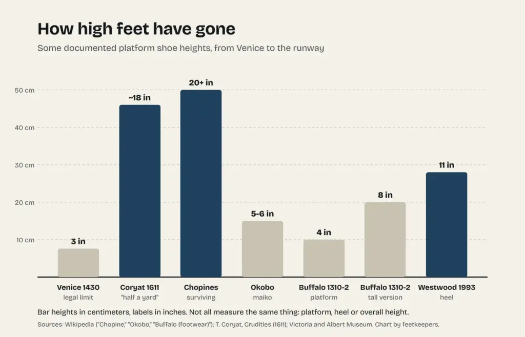 Chart of documented platform shoe heights, from Venice's 1430 legal limit to Westwood's 1993 shoes
