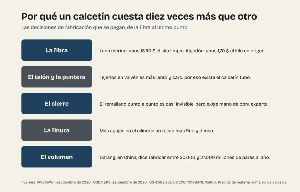 Esquema de por qué un calcetín cuesta diez veces más que otro: fibra, talón y puntera, cierre, finura y volumen