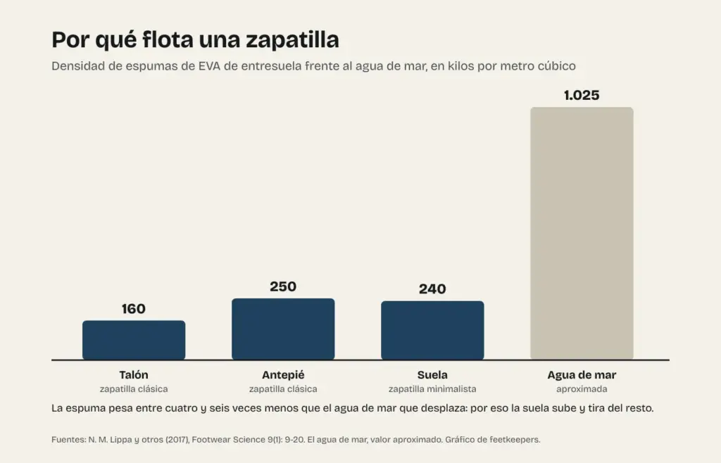 Gráfico de la densidad de las espumas de EVA de entresuela, entre 160 y 250 kilos por metro cúbico, frente a los algo más de 1.000 del agua de mar