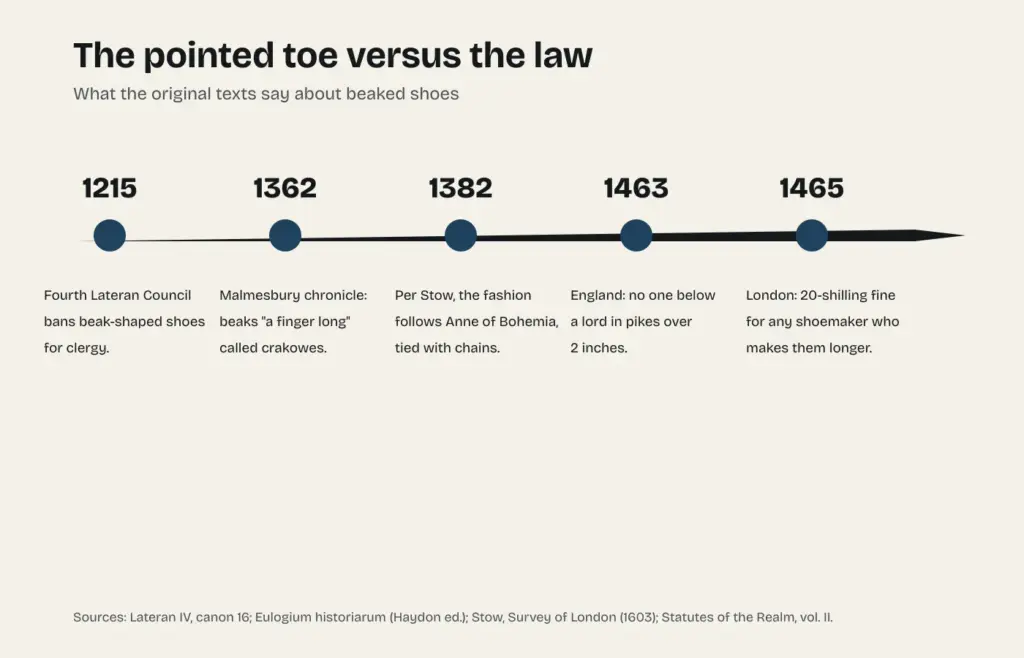 Timeline of the rules against pointed shoes: the Lateran Council of 1215, the 1362 chronicle, Stow's account of 1382, the English act of 1463 and the London shoemakers' act of 1465
