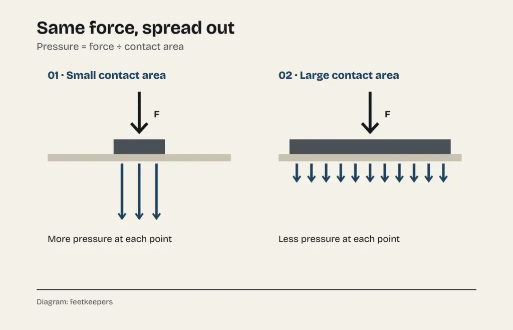 Pressure diagram: the same force over a small area produces more pressure at each point than over a large area