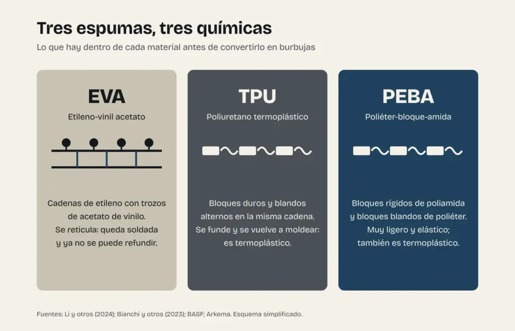 Esquema de las tres químicas de las espumas de las zapatillas: EVA, TPU y PEBA, con la estructura de sus cadenas
