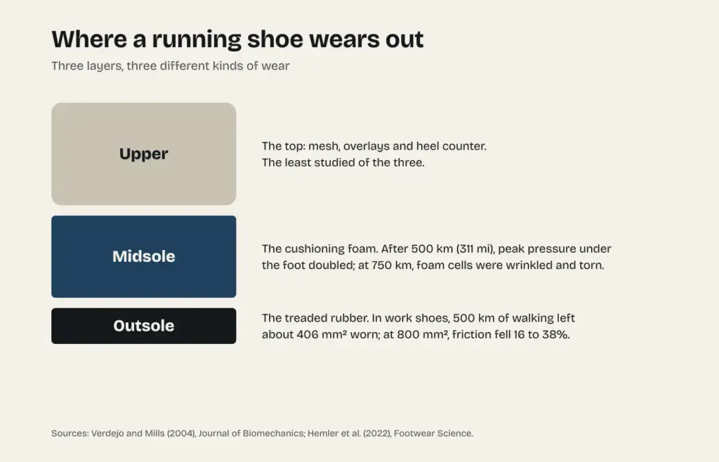 Diagram of the three layers of a running shoe and how each one wears: the upper, the foam midsole and the rubber outsole