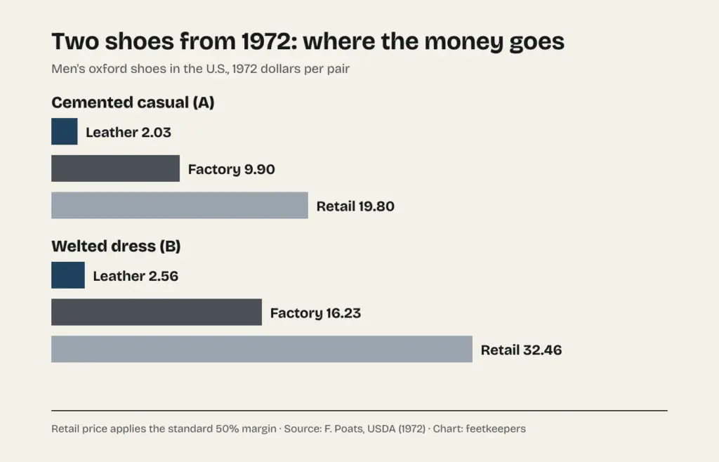 Chart of two shoes from 1972: the cemented casual cost $2.03 in leather, $9.90 at the factory and $19.80 at retail; the welted dress shoe cost $2.56 in leather, $16.23 at the factory and $32.46 at retail