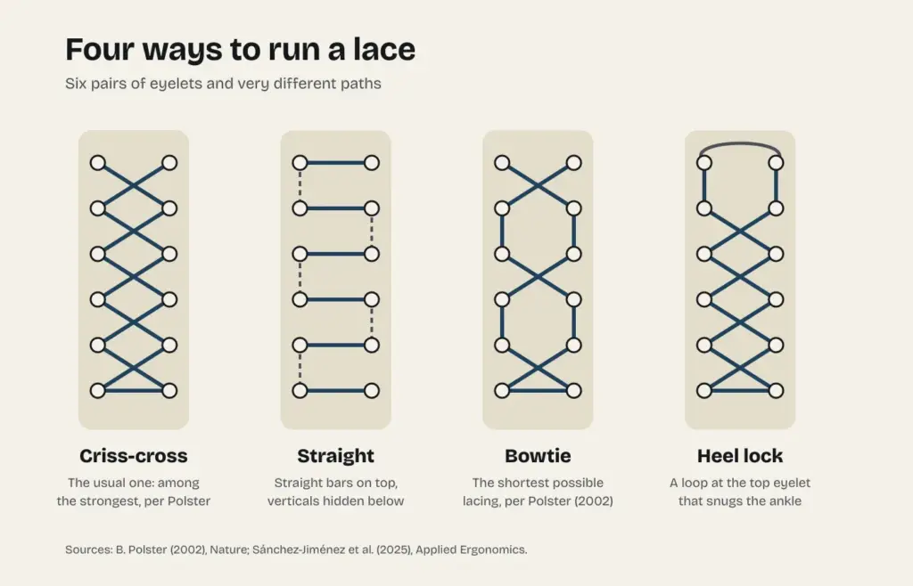 Diagram of four ways to run a lace through six pairs of eyelets: criss-cross, straight, bowtie and heel lock