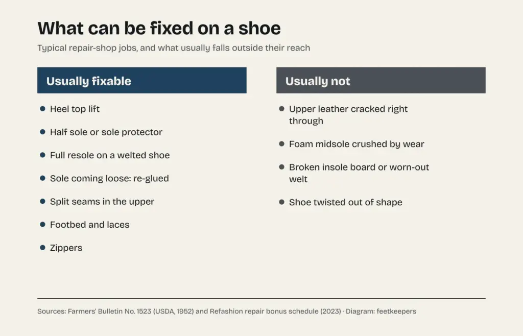 Diagram of what can usually be fixed on a shoe, such as the heel lift, half sole, full resole on welted shoes, loose soles, seams, footbeds and zippers, and what usually can't, such as cracked uppers, crushed midsoles, broken insole boards or shoes twisted out of shape