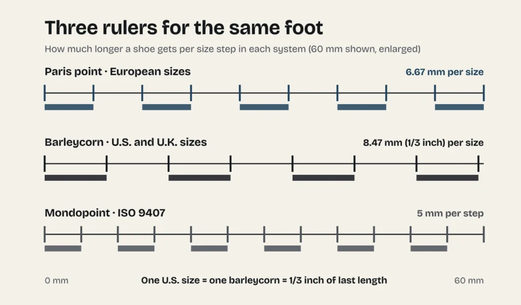 Diagram showing how much longer a shoe gets per size in the European (6.67 mm), U.S. and U.K. barleycorn (8.47 mm) and Mondopoint (5 mm) systems