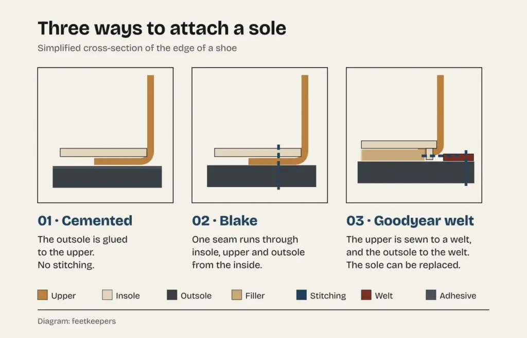Diagram of three ways to attach a sole: cemented with adhesive, Blake stitching through the insole, upper and outsole, and Goodyear welt, with the upper sewn to a welt and the outsole sewn to the welt