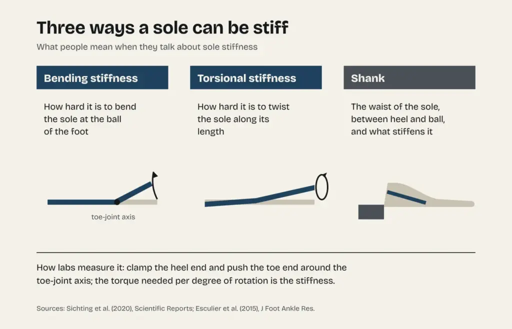Diagram of three kinds of sole stiffness: bending stiffness at the ball of the foot, torsional stiffness along the long axis, and the shank, plus how labs measure stiffness