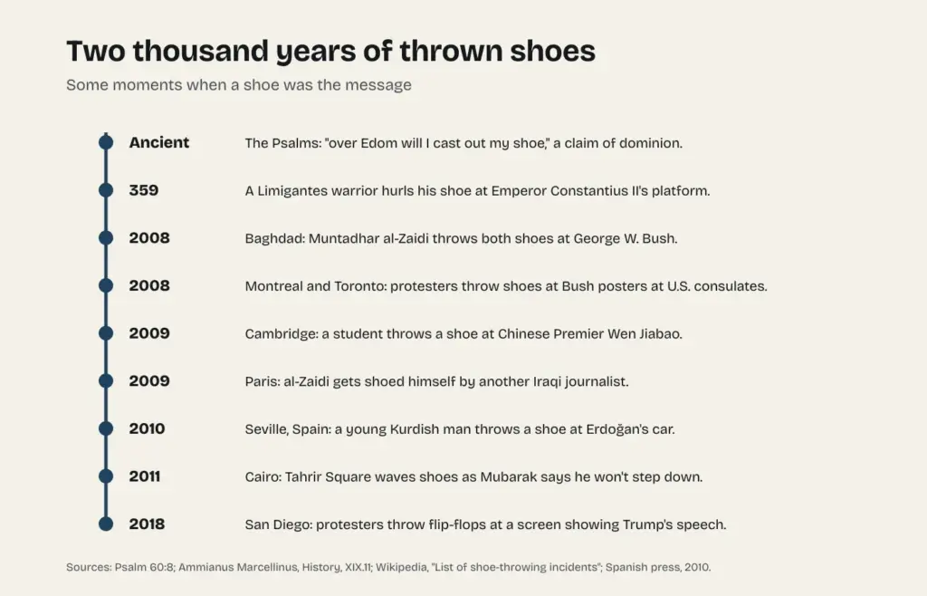 Timeline of famous shoe-throwings, from the Psalms and A.D. 359 to Baghdad, Cambridge and San Diego