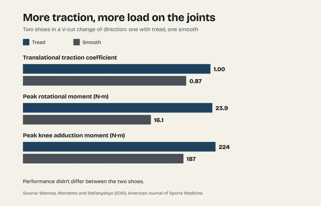 Chart of two shoes in a V-cut: the treaded shoe had a traction coefficient of 1.00 versus 0.87, a rotational moment of 23.9 versus 16.1 newton-meters, and a knee adduction moment of 224 versus 187; performance didn't differ