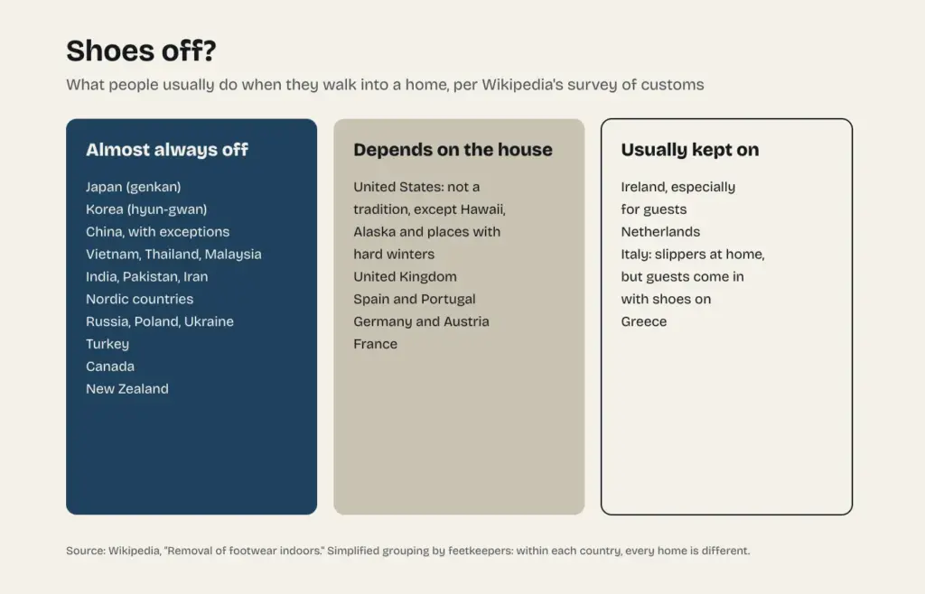 Diagram of the customs in different countries about taking shoes off when entering a home