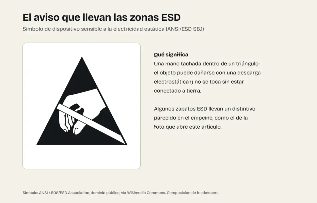 Símbolo de dispositivo sensible a la electricidad estática de la norma ANSI/ESD S8.1: una mano tachada dentro de un triángulo