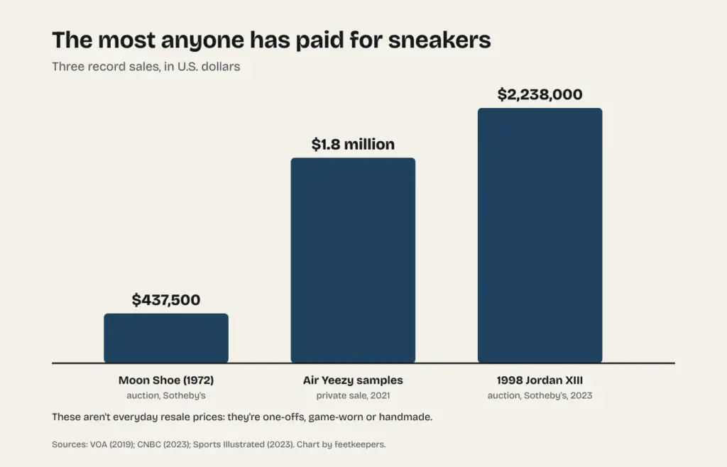 Chart of three record sneaker sales: Moon Shoes for $437,500, Air Yeezy samples for $1.8 million and the 1998 Air Jordan XIIIs for $2,238,000