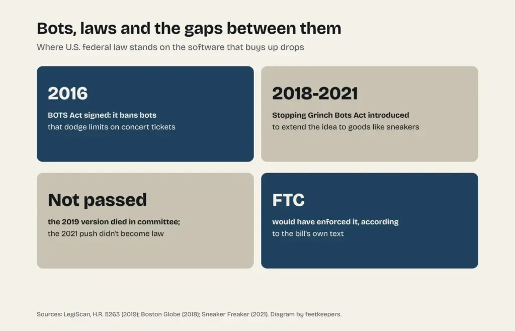 Diagram of where U.S. federal law stands on bots: the 2016 BOTS Act for tickets and the Stopping Grinch Bots Act that never passed