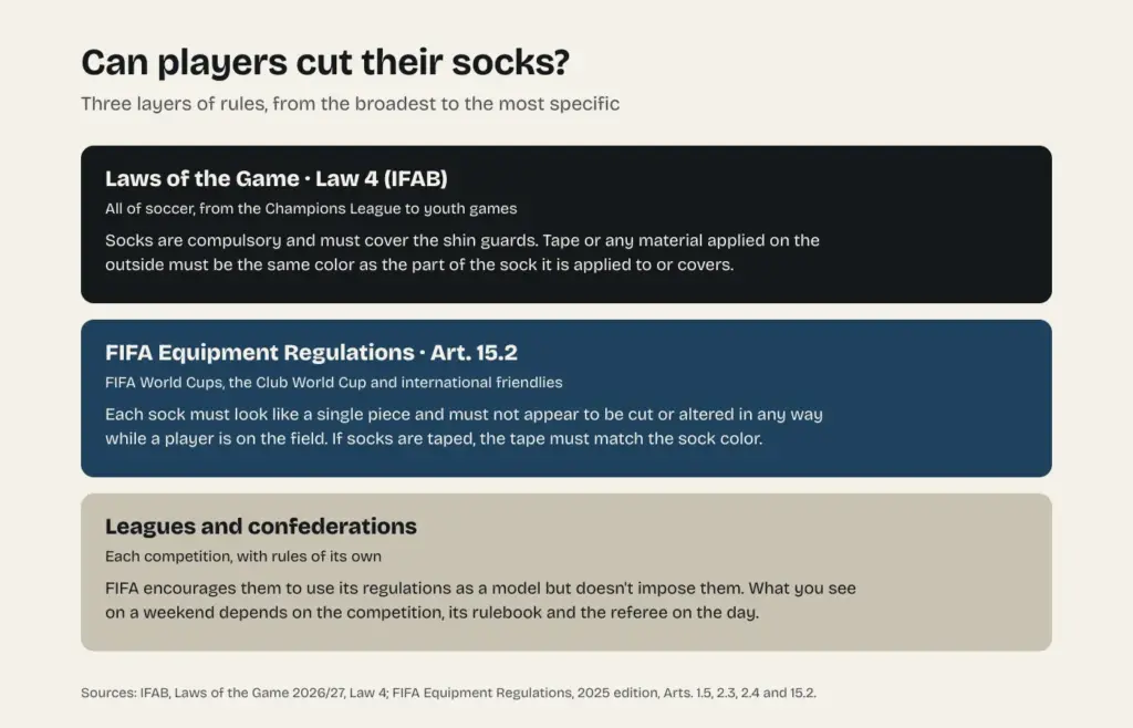 Diagram of the three layers of rules on socks: IFAB's Law 4, Article 15.2 of FIFA's Equipment Regulations and the rules of each competition
