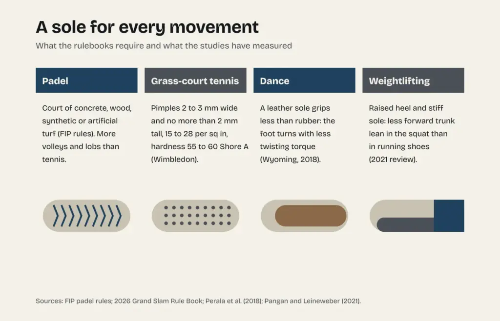 Diagram of soles by sport: padel is played on concrete, wood, synthetic or artificial turf; Wimbledon grass-court shoes use pimples 2 to 3 millimeters wide; a leather dance sole grips less than rubber; and a weightlifting shoe has a raised heel and a stiff sole
