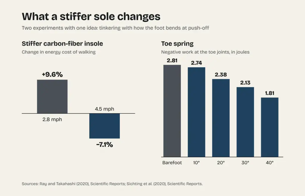 Chart of two experiments: a stiffer carbon insole raised the energy cost of walking by 9.6 percent at 2.8 mph and cut it by 7.1 percent at 4.5 mph, and steeper toe spring cut negative work at the toe joints from 2.81 joules barefoot to 1.81 at 40 degrees
