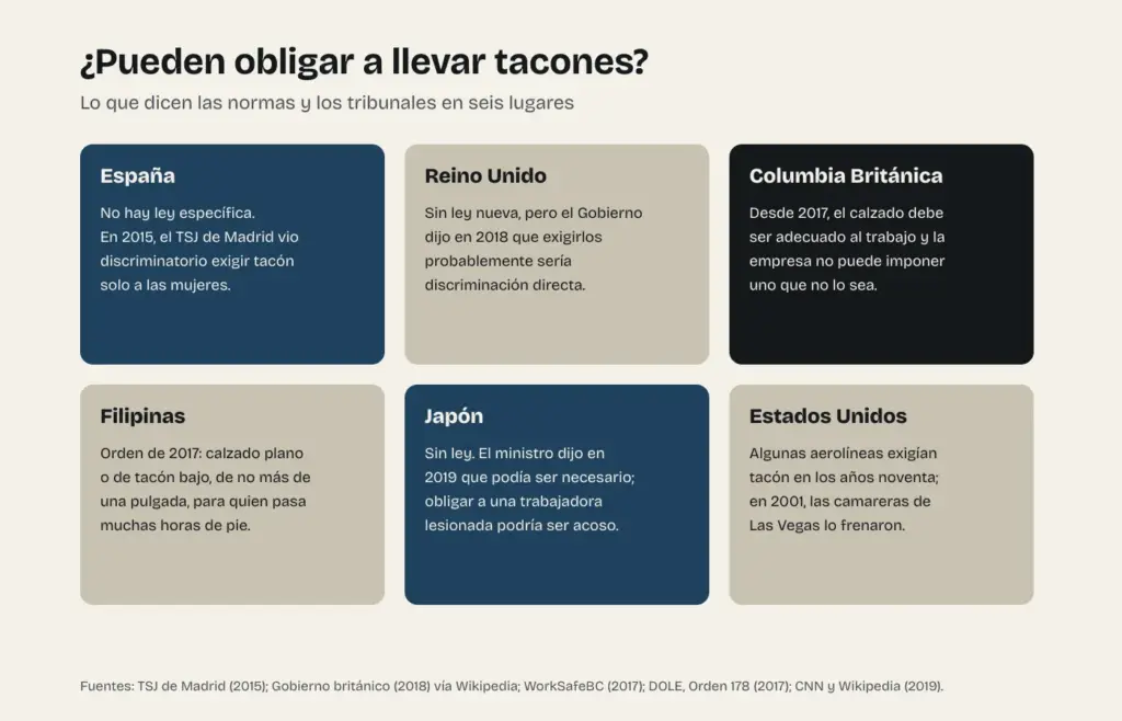 Esquema de lo que dicen las normas y los tribunales sobre obligar a llevar tacones en España, Reino Unido, Columbia Británica, Filipinas, Japón y Estados Unidos