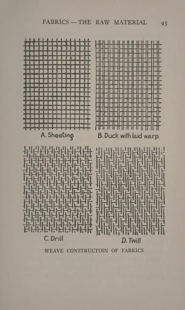 1920 illustration of the four cotton weaves used in shoe linings: sheeting, duck, drill and twill