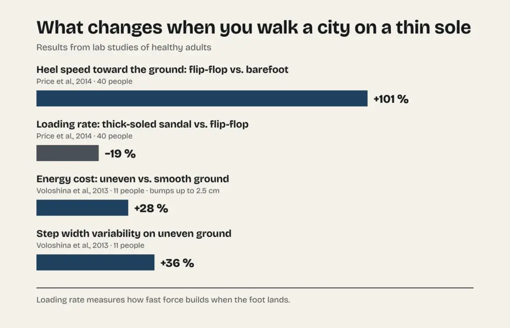 Chart of measured changes when walking in flip-flops and on uneven ground: heel speed, loading rate, energy cost and step variability