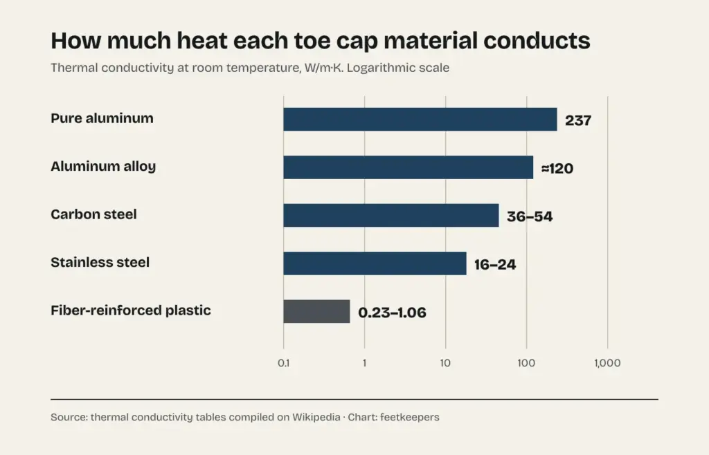 Chart of thermal conductivity for toe cap materials: pure aluminum 237, aluminum alloy about 120, carbon steel 36 to 54, stainless steel 16 to 24 and fiber-reinforced plastic 0.23 to 1.06