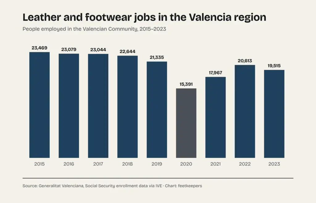 Chart of leather and footwear employment in the Valencian Community from 2015 to 2023, from 23,469 to 19,515 people, with a low of 15,391 in 2020