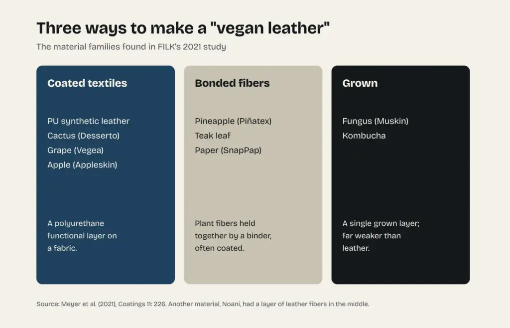 Diagram of the three families of vegan leather in the FILK study: coated textiles, bonded fibers and grown materials