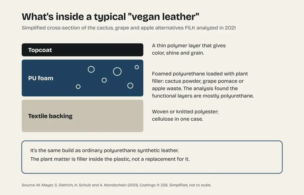 Diagram of the three layers of a typical vegan leather: a polymer topcoat, polyurethane foam loaded with plant filler and a polyester textile backing