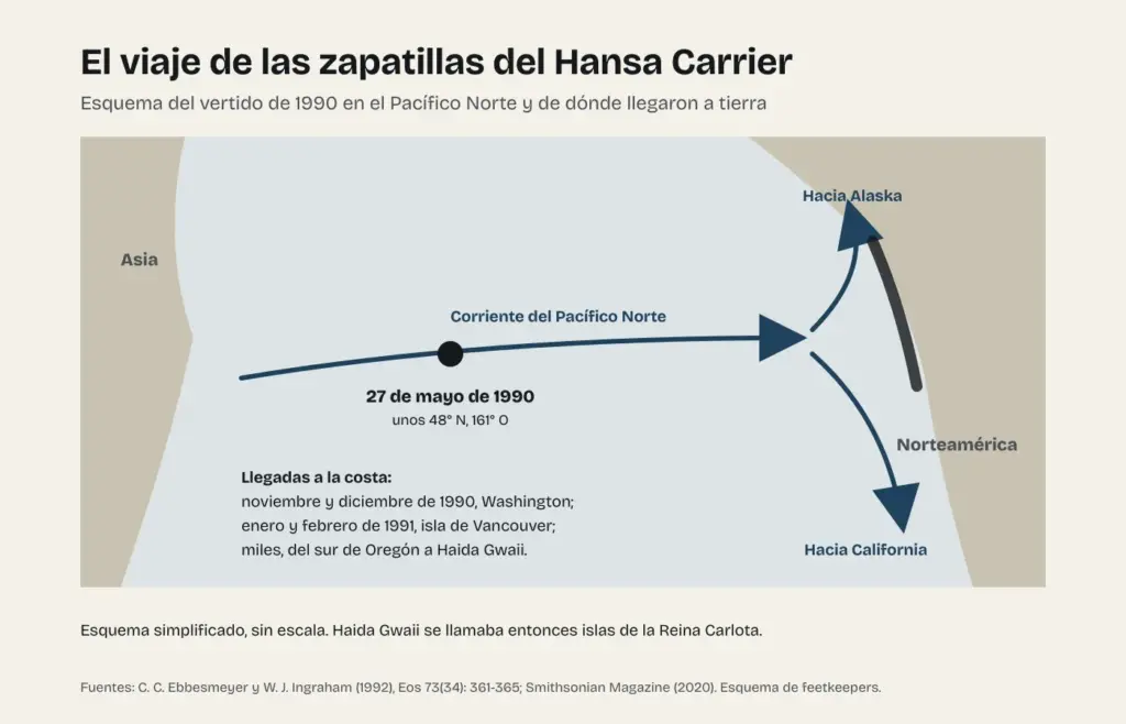 Esquema del vertido del Hansa Carrier en 1990 en el Pacífico Norte, con el punto de caída y la zona de la costa de Norteamérica adonde llegaron las zapatillas