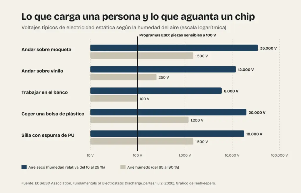 Gráfico de los voltajes típicos de electricidad estática al andar sobre moqueta o vinilo, trabajar en un banco, coger una bolsa de plástico o levantarse de una silla, con aire seco y con aire húmedo, frente al límite de 100 voltios de los programas ESD