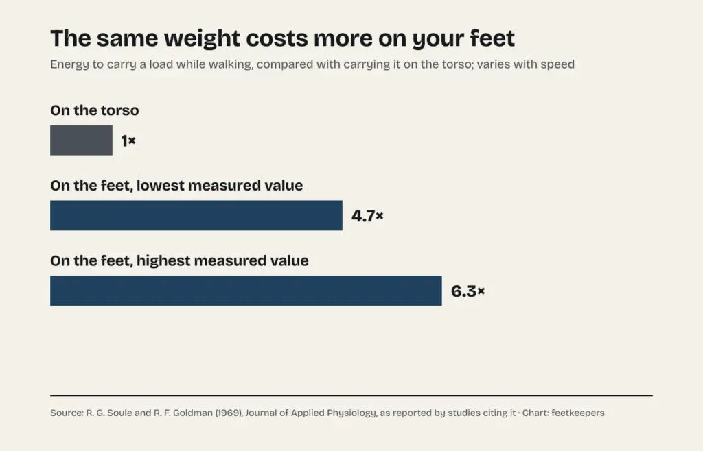 Chart of the energy cost of carrying weight: on the torso it counts once; on the feet, 4.7 to 6.3 times as much, depending on speed