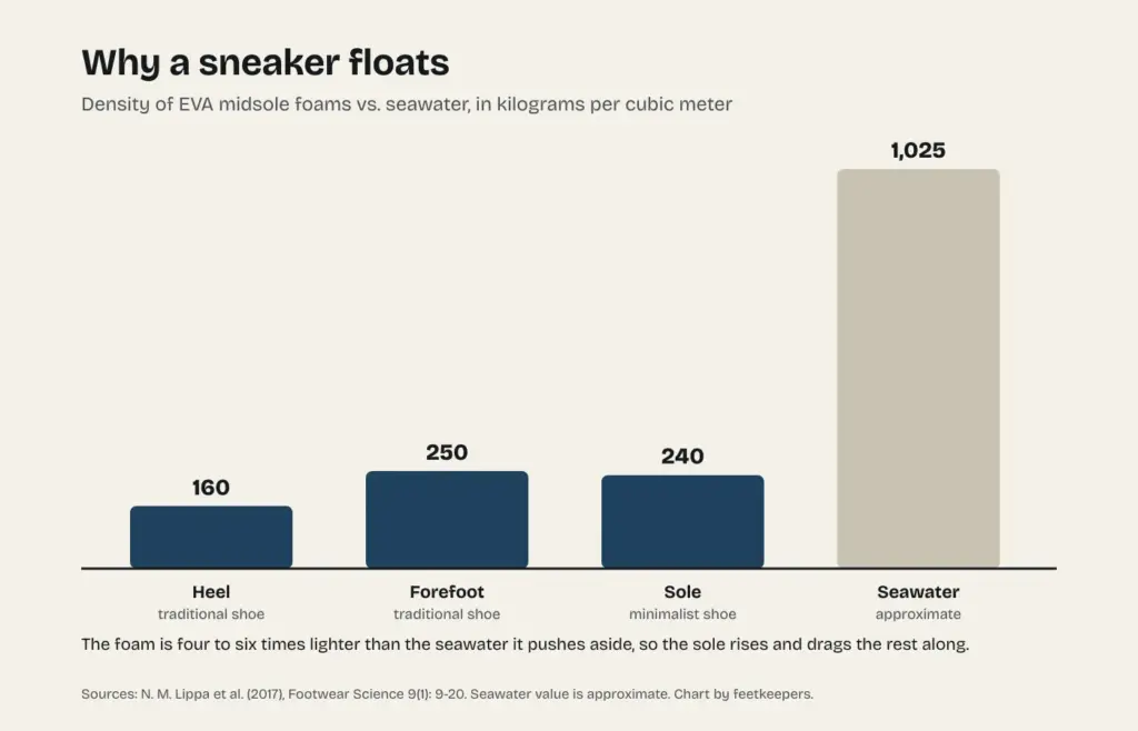 Chart of the density of EVA midsole foams, 160 to 250 kilograms per cubic meter, compared with a little over 1,000 for seawater
