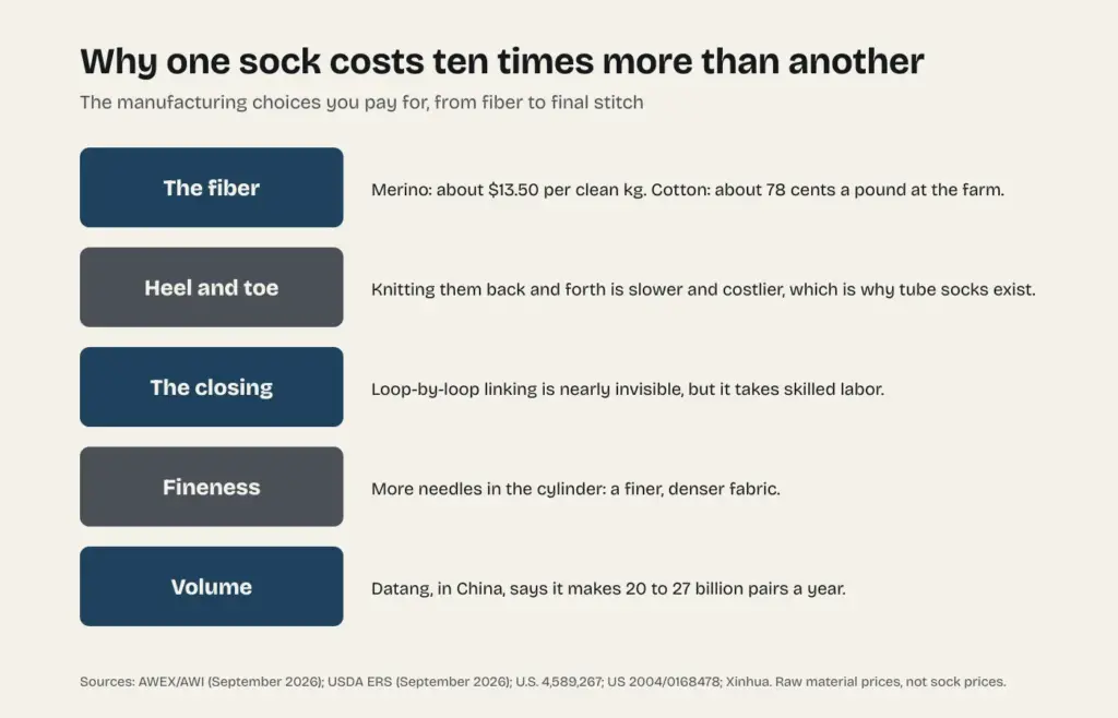 Diagram of why one sock costs ten times more than another: fiber, heel and toe, closing, fineness and volume