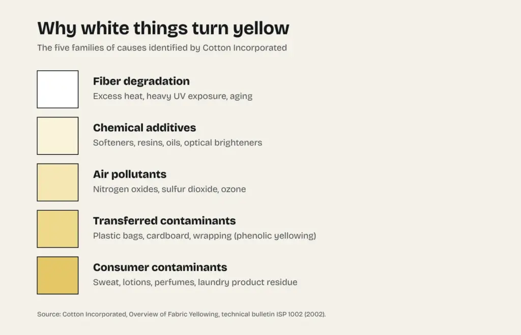 Diagram of the five families of causes of yellowing in white textiles according to Cotton Incorporated: fiber degradation, chemical additives, air pollutants, transferred contaminants and consumer contaminants