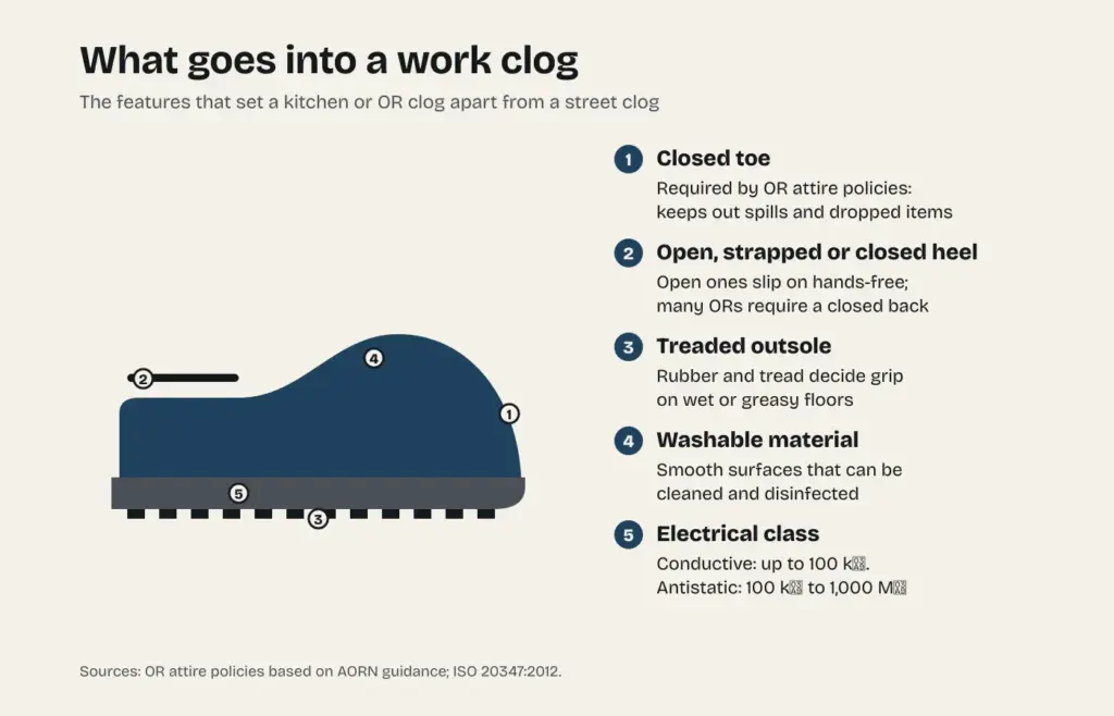 Diagram of a work clog's five features: closed toe; open, strapped or closed heel; treaded outsole; washable material; and a conductive or antistatic electrical class