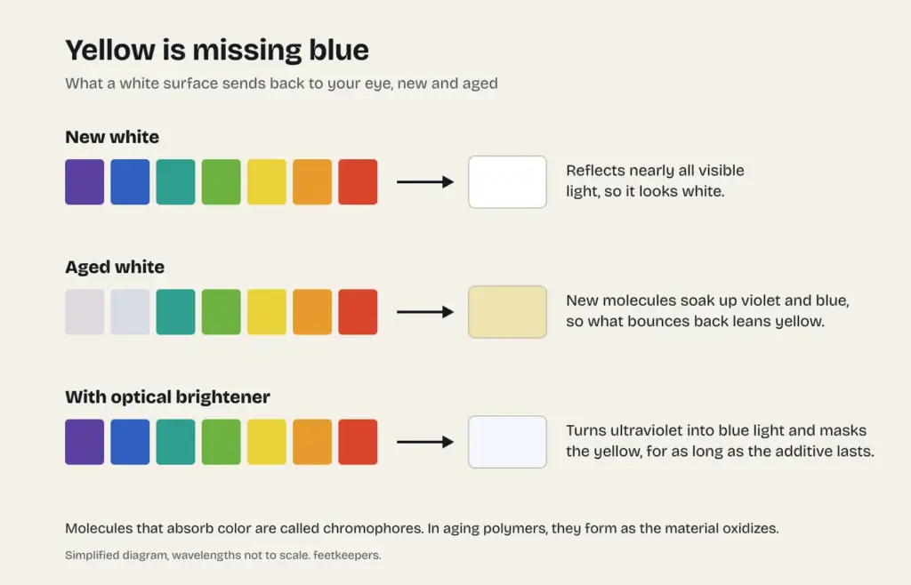 Diagram showing how a white surface looks yellow when new molecules absorb violet and blue light, and how an optical brightener masks it