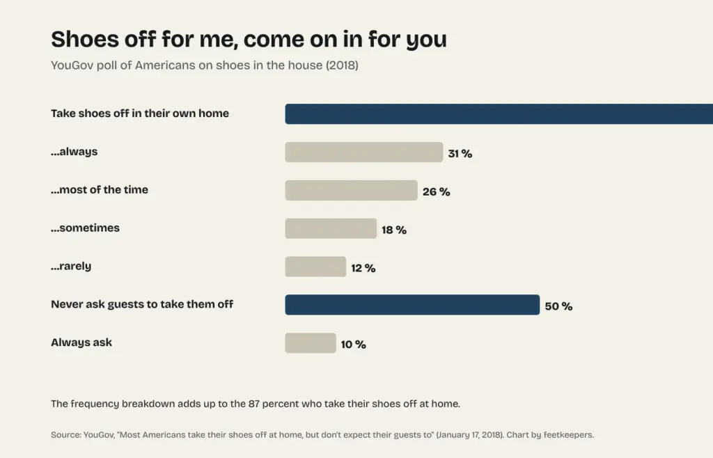 Chart of the 2018 YouGov poll on how many Americans take their shoes off at home and how many ask their guests to